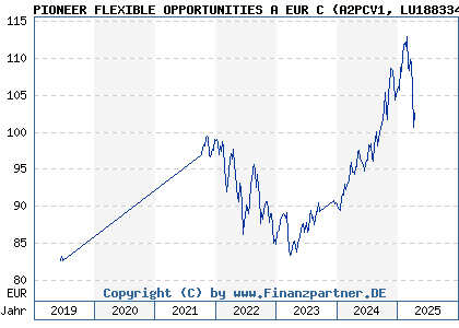 Chart: PIONEER FLEXIBLE OPPORTUNITIES A EUR C (A2PCV1 LU1883340322)