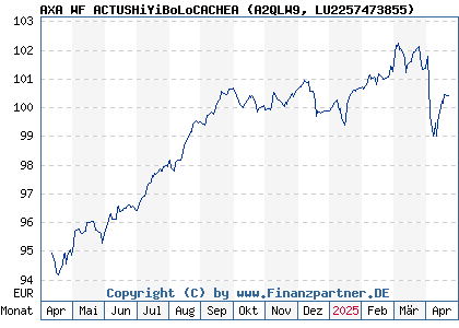 Chart: AXA WF ACTUSHiYiBoLoCACHEA (A2QLW9 LU2257473855)