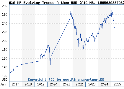 Chart: AXA WF Evolving Trends A thes USD (A1CW43 LU0503938796)