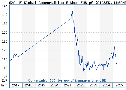 Chart: AXA WF Global Convertibles E thes EUR pf (A1C6EG LU0545090739)