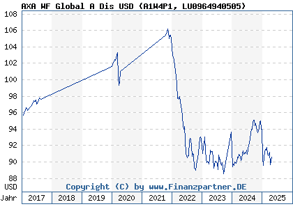 Chart: AXA WF Global Dis USD (A1W4P1 LU0964940505)