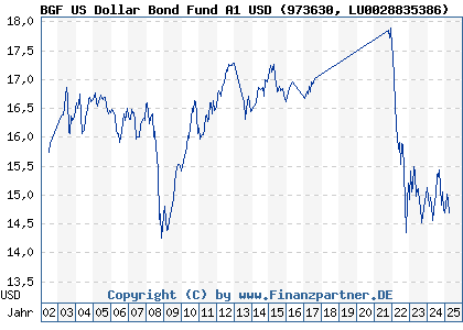 Chart: BGF US Dollar Bond Fund A1 USD (973630 LU0028835386)