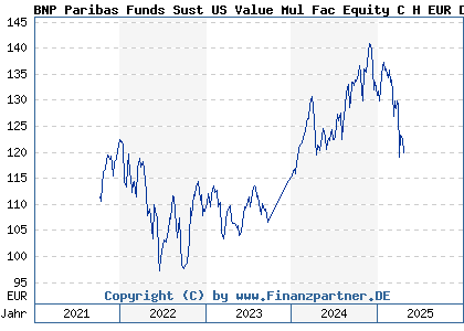 Chart: BNPP ResUSVMFEqui ClaH EURD is (A2DVX0 LU1458428247)