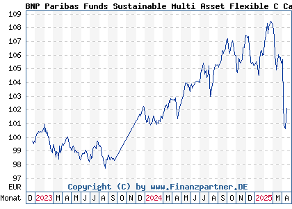Chart: BNP Paribas Funds Sustainable Multi Asset Flexible C Cap (A3DXJ1 LU2477744325)