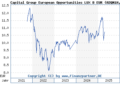 Chart: Capital Group European Opportunities LUX B EUR (A2QN1H LU2260169961)