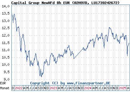 Chart: Capital Group NewWFd Bh EUR (A2H9VD LU1739242672)