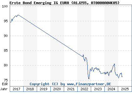 Chart: Erste Bond Emerging IG EURA (A1J255 AT0000A0WK05)