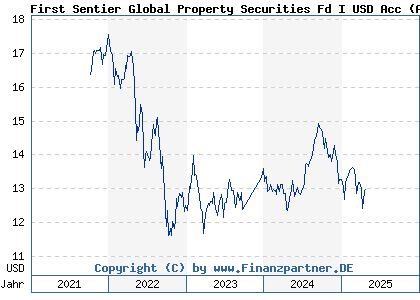 Chart: First Sentier Global Property Securities Fd I USD Acc (A2JCY1 IE00B1G9TP53)