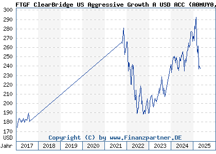 Chart: FT GF CB US Aggr Growth A USD Acc (A0MUY0 IE00B19Z9Z06)