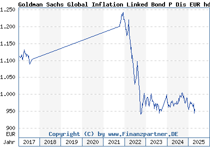 Chart: Goldman Sachs Global Inflation Linked Bond P Dis EUR hdg iii (A1H9SR LU0555024636)