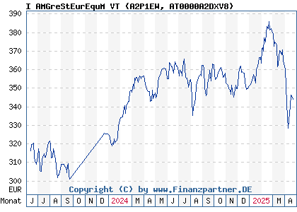 Chart: GreenStars EurEqu EURR 01VTIA (A2P1EW AT0000A2DXV8)