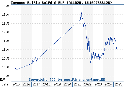 Chart: Invesco BalRis SelFd A EUR (A1192A LU1097688128)