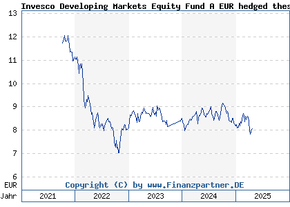 Chart: Invesco DeMaEqFd A EUR h th (A2PQXQ LU2040199916)