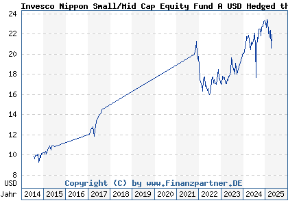 Chart: Invesco Nippon Small/Mid Cap Equity Fund A USD Hedged thes (A117QJ LU1075211273)