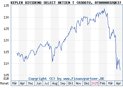 Chart: KEPLER DIVIDEND SELECT AKTIEN T (A3D6TU AT0000A32QK3)