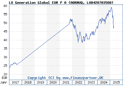 Chart: LO GeneratGlobP AccEUR (A0RNUQ LU0428703580)