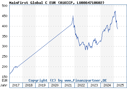 Chart: MainFirst Global C EUR (A1KCCP LU0864710602)