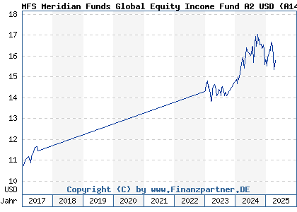 Chart: MFS Meridian Funds Global Equity Income Fund A2 USD (A14Y10 LU1280185221)