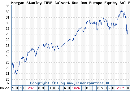 Chart: Morgan Stanley INVF Calvert Sus Dev Europe Equity Sel EUR A (A3DJP7 LU2459592908)