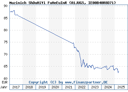 Chart: Muzinich ShDuHiYi FuHeEuInR (A1JUGS IE00B40R8D71)