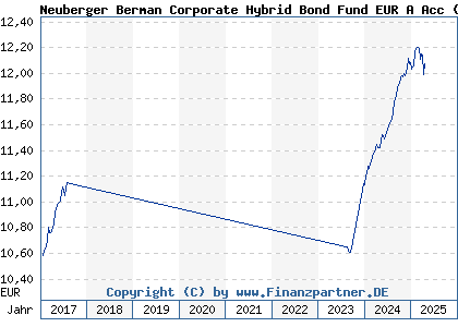 Chart: Neuberger Ber CorHybBdFd EURA (A2AJXH IE00BYV1RN13)