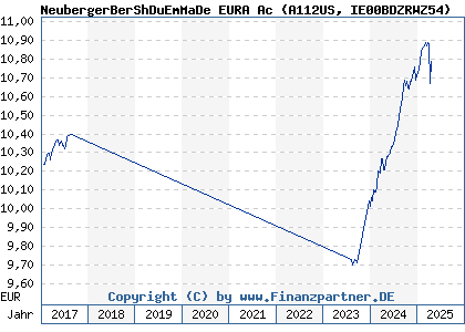 Chart: NeubergerBerShDuEmMaDe EURA Ac (A112US IE00BDZRWZ54)