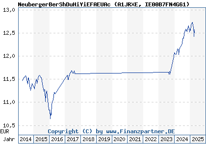 Chart: NeubergerBerShDuHiYiEFAEUAc (A1JRXE IE00B7FN4G61)