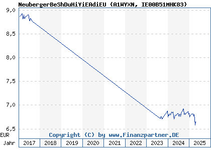 Chart: NeubergerBeShDuHiYiEAdiEU (A1WYXN IE00B51MHK83)