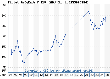 Chart: Pictet AsEqExJa P EUR (A0J4DL LU0255976994)