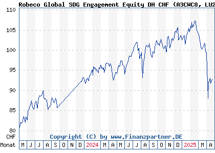 Chart: Robeco Global SDG Engagement Equity DH CHF (A3CWC8 LU2365448930)