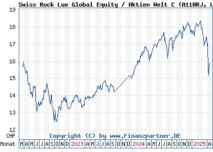 Chart: Swiss Rock Lux Global Equity / Aktien Welt C (A110RJ LU1048647835)