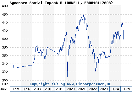 Chart: Sycomore Social Impact R (A0KFLL FR0010117093)
