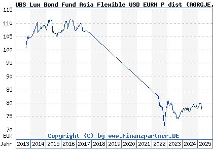 Chart: UBS Lux Bond Fund Asia Flexible USD EURH P dist (A0RGJE LU0464250496)
