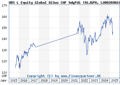Chart: UBS L Equity Global USD CHF hdPd (A1JGPH LU0626901861)