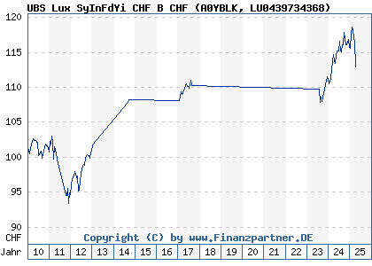 Chart: UBS Lux SyInFdYi CHF B CHF (A0YBLK LU0439734368)