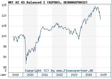 Chart: ART AI US Balanced I (A2PB6S DE000A2PB6S2)