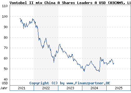 Chart: Vontobel II mtx China A Shares Leaders A USD (A3CNM5 LU2262959849)