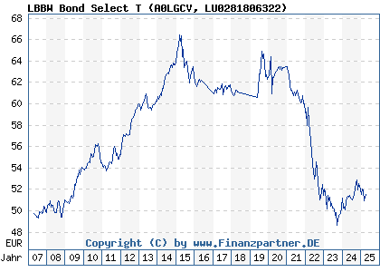Chart: LBBW Bond Select T (A0LGCV LU0281806322)