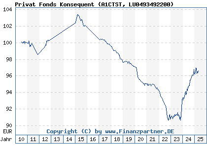 Chart: Privat Fonds Konsequent (A1CTST LU0493492200)
