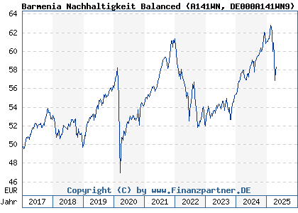 Chart: Barmenia Nachhaltigkeit Balanced (A141WN DE000A141WN9)