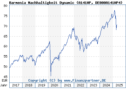 Chart: Barmenia Nachhaltigkeit Dynamic (A141WP DE000A141WP4)