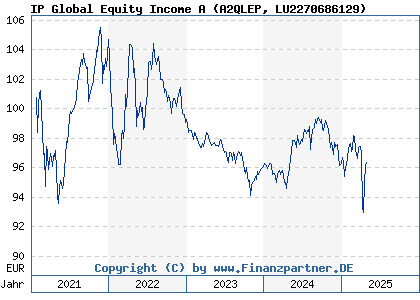 Chart: IP Fonds IP Global Equity Income A EUR Dis (A2QLEP LU2270686129)