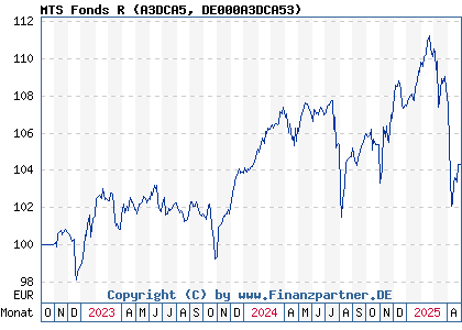 Chart: MTS Fonds R (A3DCA5 DE000A3DCA53)