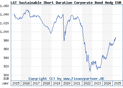 Chart: LGT Sustainable Short Duration Corporate Bond Fund Hedged EUR B (A1J0UM LI0183909782)