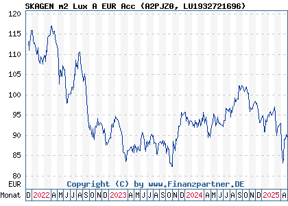 Chart: SKAGEN m2 Lux A EUR Acc (A2PJZ0 LU1932721696)