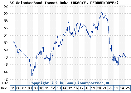 Chart: SK SelectedBond Invest Deka (DK0AYE DE000DK0AYE4)