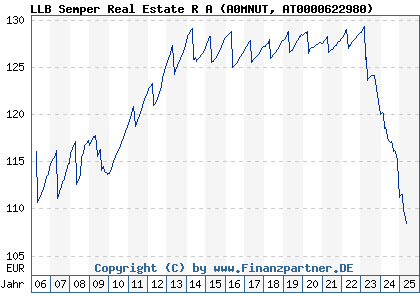 Chart: LLB Semper Real Estate Inc (A0MNUT AT0000622980)