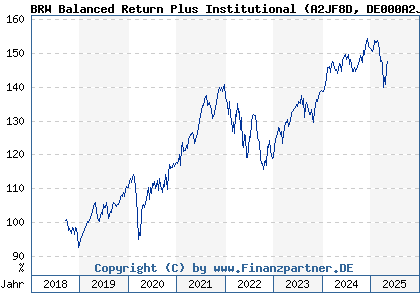 Chart: BRW Balanced Return Plus I (A2JF8D DE000A2JF8D4)