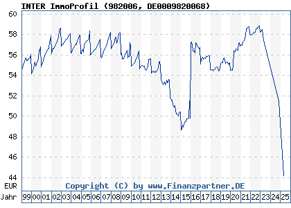 Chart: INTER ImmoProfil (982006 DE0009820068)