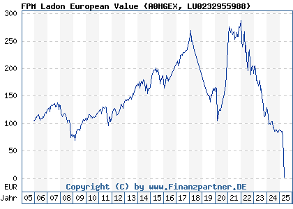 Chart: FPM Ladon European Value in Liquidation (A0HGEX LU0232955988)